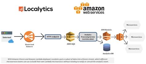 Image result for AWS Lambda Tutorial C
