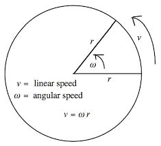 Image result for Linear Speed