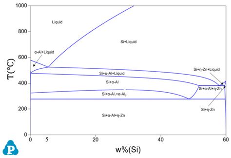 Effect of Si and P Content on the Si Phase and Solidification Behavior ...