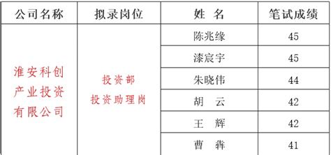 淮安科创产业投资有限公司投资部投资助理岗笔试成绩公示 - 通知公告 - 淮安市开发控股集团