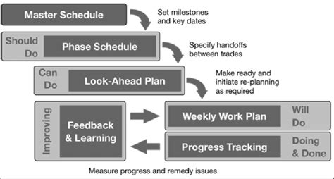 Image result for Scheduling Process Steps APM