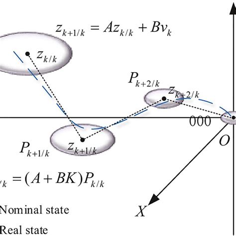 Image result for What Is Model Predictive Controller