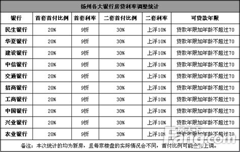 扬州招商银行贷款利率多少 - 业百科