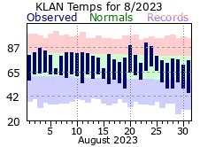 Lansing 2023 Climate Graphs