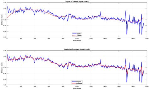 Point Cloud Vibration Compensation Algorithm Based on an Improved ...
