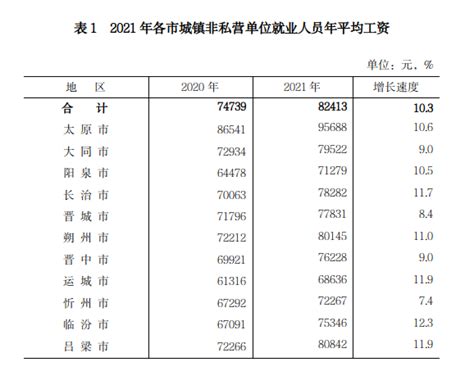 2021年山西省城镇非私营单位就业人员年平均工资82413元