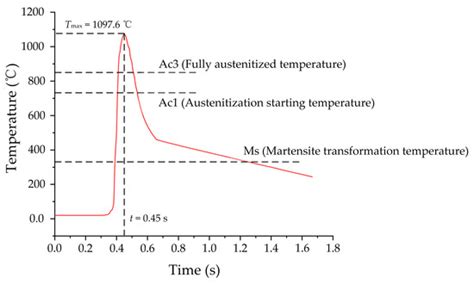 Hardness Prediction of Grind-Hardening Layer Based on Integrated ...