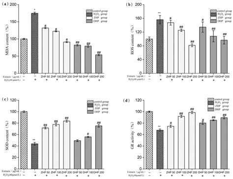 Phenolics Profile and Protective Effect on Injuried HUVEC Cells of ...