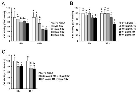 Resveratrol Alleviates the Inhibitory Effect of Tunicamycin-Induced ...