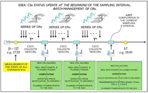 Optimization of Electric Vehicle Charging Control in a Demand-Side ...