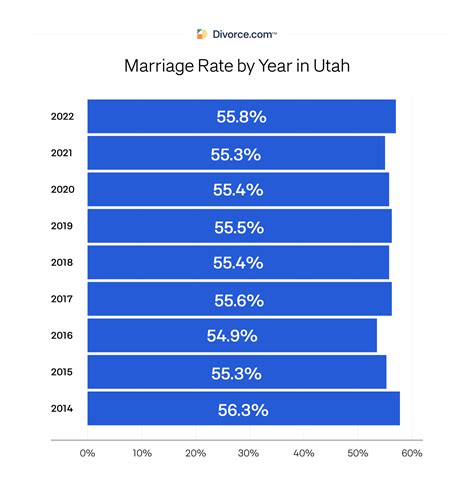 Divorce Rate in Utah | The Latest Statistics [Updated 2023]