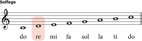 Image result for D Note Sound