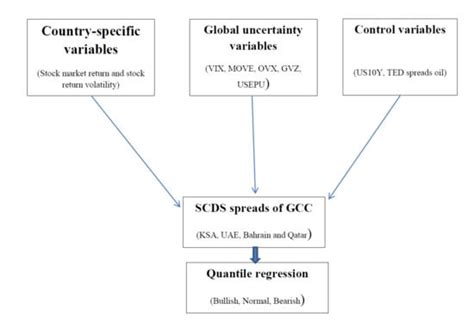 What Explains the Sovereign Credit Default Swap Spreads Changes in the ...