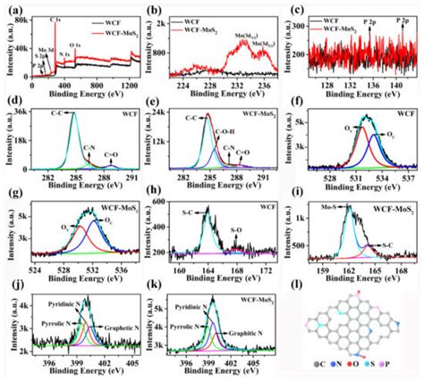 Wool-Based Carbon Fiber/MoS2 Composite Prepared by Low-Temperature ...