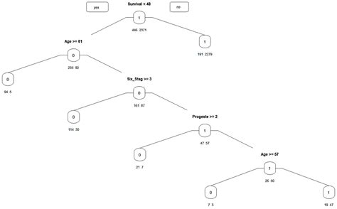 Critical Risk Assessment, Diagnosis, and Survival Analysis of Breast Cancer