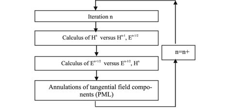 FDTD Method Flowchart 的图像结果