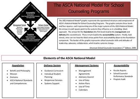 Image result for ASCA Model Explained