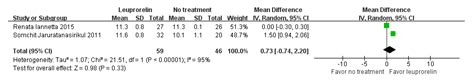 Long-Term Efficacy and Safety of Leuprorelin Treatment in Children with ...