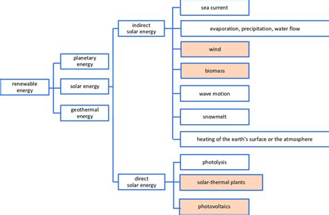 Image result for Classification of Energy