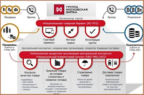 НТБ – организатор российского биржевого товарного рынка