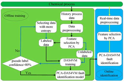 A Dynamic Active Safe Semi-Supervised Learning Framework for Fault ...