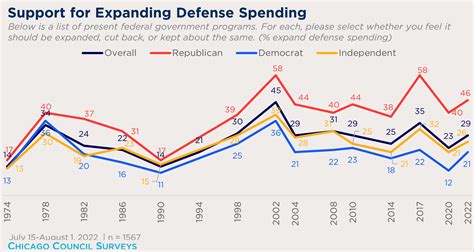 Americans Split on Increasing Defense Spending | Chicago Council on ...