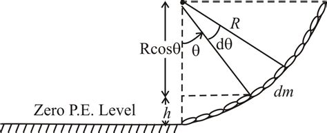 As shown in the figure, a smooth chain AB of mass m is resting on a ...