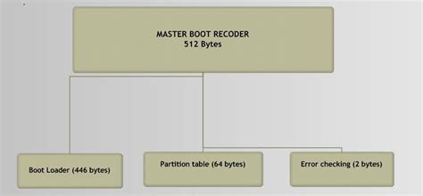 RHEL Boot Process 的图像结果