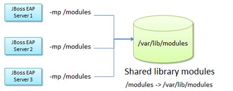Image result for JBoss EAP Tutorial