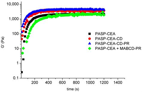 Mucoadhesive Cyclodextrin-Modified Thiolated Poly(aspartic acid) as a ...