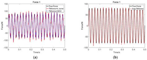Augmented Tikhonov Regularization Method for Dynamic Load Identification