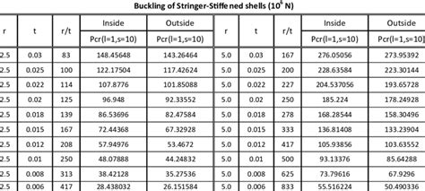 Image result for Axial Load On Stringer