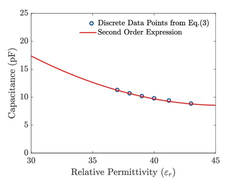 Image result for Permittivity and Capacitance