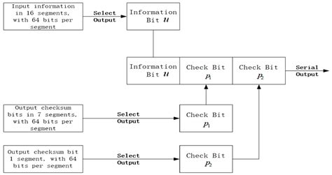 Research and Implementation of High-Efficiency and Low-Complexity LDPC ...