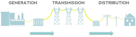 Image result for Distribution System Operator Training