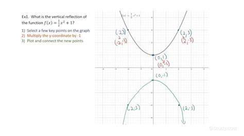 Image result for Exponential Function Gorwth Vertical Reflection Graph