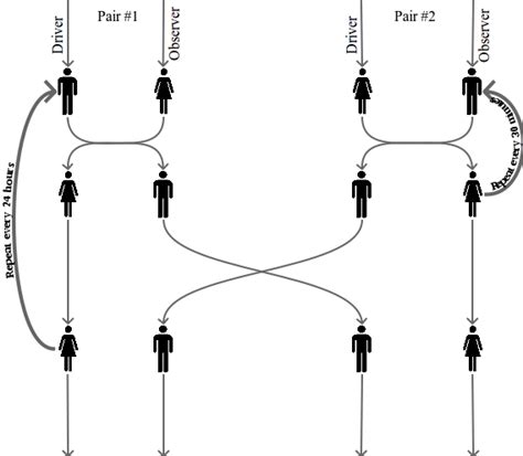 Image result for Examples of Pair Development