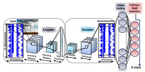 Proactive Critical Energy Infrastructure Protection via Deep Feature ...