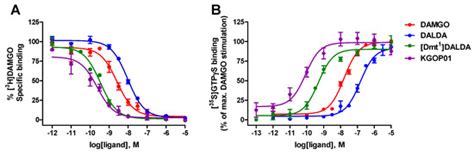 Molecules | Special Issue : Opioids and Their Receptors: Present and ...