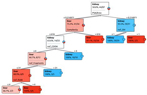 Molecular Properties of Drugs Handled by Kidney OATs and Liver OATPs ...