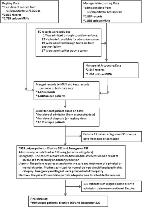 Patient selection process. MRN, medical record number. | Download ...