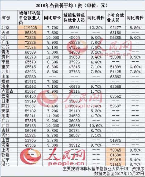 报告：北京白领平均月薪12590元领跑全国 二三线薪资涨幅超一线 | 每经网