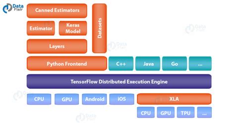 Image result for Tensorflow API
