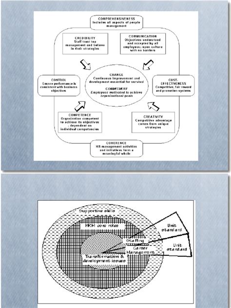 HRM Models | PDF