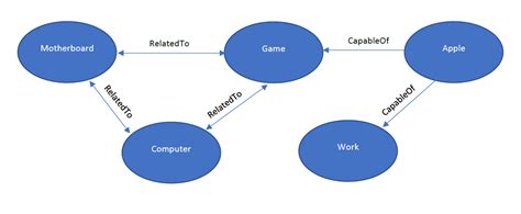 Image result for Knowledge Graph with JSON and Python