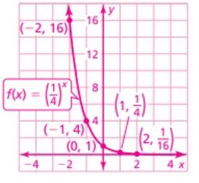 Exponential Functions Using Points 的图像结果