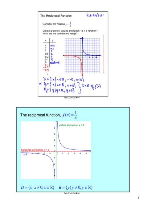 Image result for Reciprocal Function Graph
