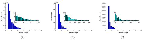Strain Monitoring-Based Fatigue Assessment and Remaining Life ...