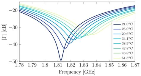 Sensors | Special Issue : Microwave Sensing and Applications