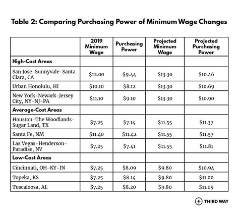 minimum wage las vegas